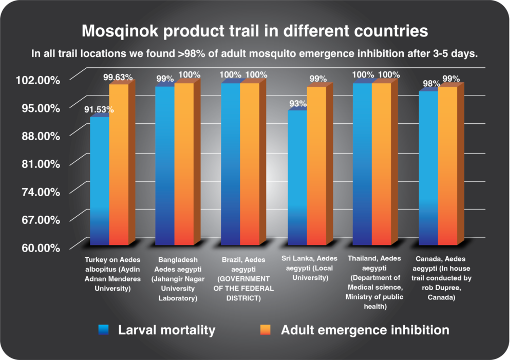 Mosquinok Efficacy Graph